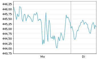 Chart I.M.III-I.EQQQ NASDAQ-100 UETF - 1 Woche