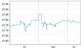 Chart I.M.III-I.US H.Yld Fa.Ang.UETF - 1 Woche