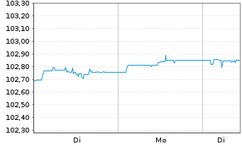 Chart JPM ICAV-BetaB.EO Govt Bd 1-3y - 1 Woche