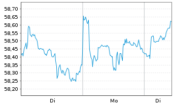 Chart VanEck Vid eSports UC. ETF Reg. Shares A - 1 Woche