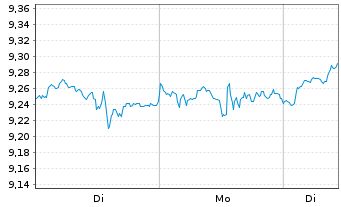 Chart iShsIV-Automation&Robot.U.ETF - 1 Woche