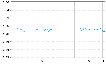 Chart iShs Gbl Hi.Yld Corp Bd U.ETF - 1 Woche
