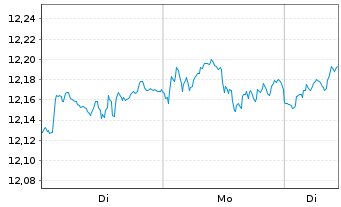 Chart iShsIV-MSCI Wld.SRI UCITS ETF - 1 Woche