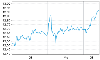 Chart I.M.-I.MSCI Europe ex-UK UETF - 1 Week