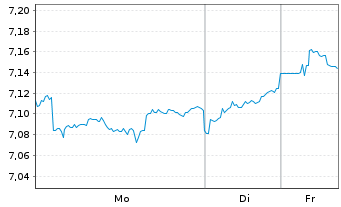 Chart iShs IV-iShs MSCI Japan SRI - 1 Woche