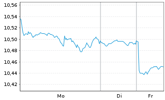 Chart iShs VI-E.S&P 500 Min.Vol.U.E. - 1 Woche