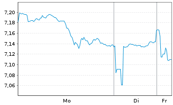 Chart iShsIV-NASDAQ US Biotech.U.ETF - 1 Woche