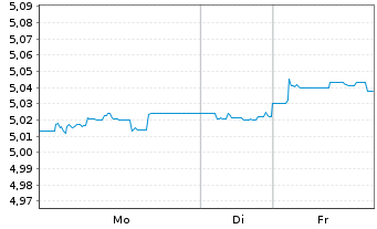 Chart iShs DL Treas.Bd 1-3yr U.ETF - 1 Woche