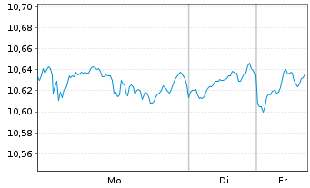 Chart iShsIV-Edge MSCI Wo.Mult.U.ETF - 1 Woche