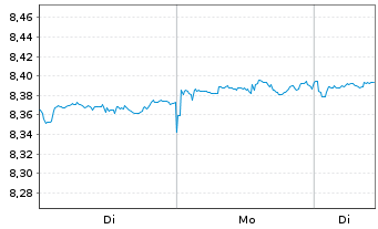 Chart iShs VI-E.MSCI Wld Min.Vo.U.E. - 1 Woche