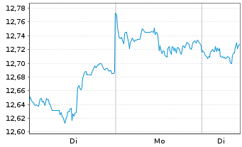 Chart Fidelity US Quality Income ETF - 1 Woche