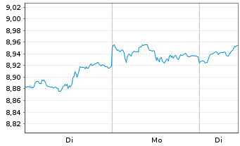 Chart Fidelity Gl.Quality Income ETF - 1 Woche
