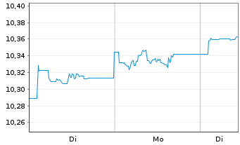 Chart PIF-US Sh.T.Hgh Yld Corp.Bd UE - 1 Woche