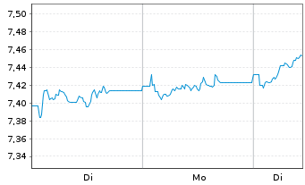 Chart iShs VI-MSCI Eur.Mid Cap.U.ETF - 1 Woche