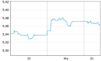 Chart iShs DL Corp Bond UCITS ETF - 1 Woche