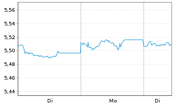 Chart iShsII-J.P.M.$ EM Bond U.ETF - 1 Woche