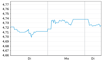 Chart iShsIV-US Mortg.Back.Sec.U.ETF - 1 Woche