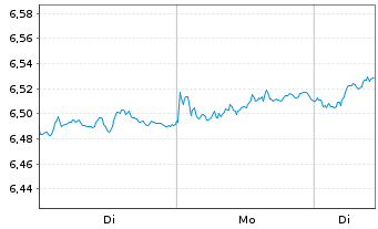 Chart iShsII-MSCI Eur.Qu.Div.Adv.UE - 1 Woche
