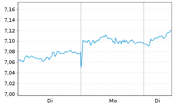 Chart iShsII-MSCI Wld Qua.Div.Adv.UE - 1 Woche