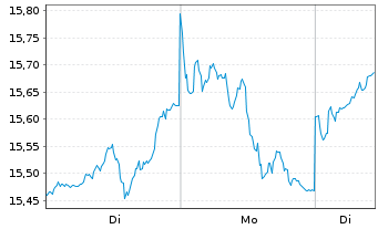 Chart UBS FdSo-UBS BBG Co.CMCI SF U. - 1 Woche