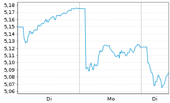 Chart iShsIII-MSCI S.Arab.Capp.U.ETF - 1 Woche