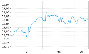 Chart SPDR S&P 500 UCITS ETF - 1 Woche
