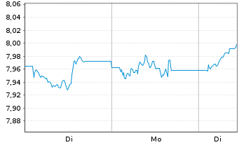 Chart iShs Core FTSE 100 UCITS ETF USD Hgd. Acc.  - 1 Woche
