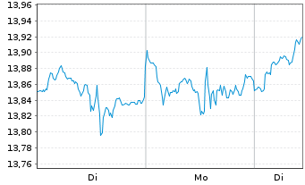 Chart iShares VI-Automation&Robotics - 1 Woche