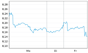 Chart iShares VI-Ageing Population - 1 Week