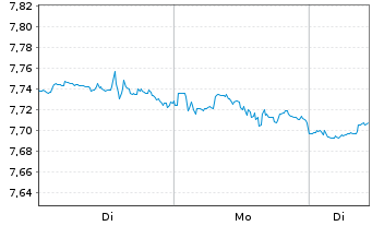 Chart iShares VI-Healthc.Innovation - 1 Woche