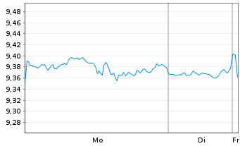 Chart iShares VI-Digitalisation - 1 Woche