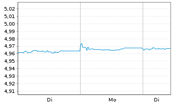 Chart iShsII-EO C.Bd SRI 0-3yr U.ETF - 1 Woche