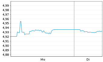 Chart iShsIII-Core Gl.Aggr.Bd UC.ETF - 1 Woche