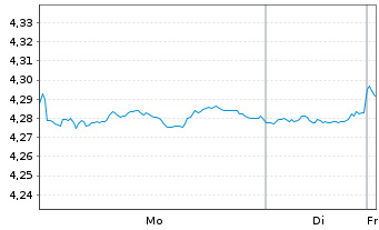 Chart iShs II-iShs $ Flt.Ra.Bd U.ETF - 1 Woche