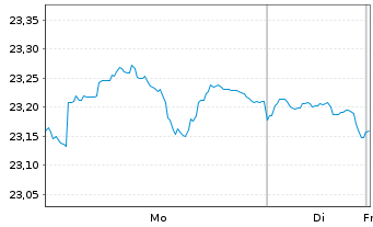 Chart SPDR Bl.10+Y.US Co.Bd UETF - 1 Woche