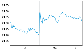 Chart SPDR Bloomb.US TIPS U.ETF - 1 Woche