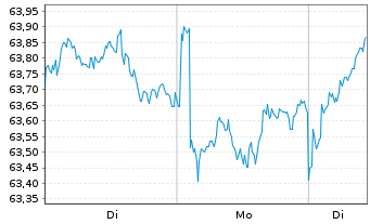 Chart SPDR MSCI Japan UCITS ETF - 1 Woche