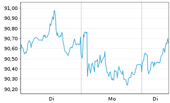 Chart SPDR MSCI Japan UCITS ETF - 1 Woche