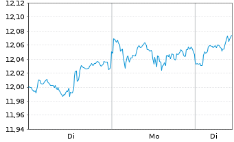 Chart iShs IV-iShs FactorSel.MSCI W. - 1 Woche