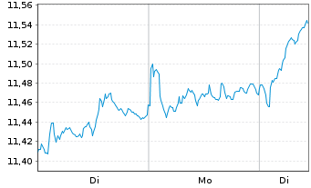 Chart iShs IV-iShs FactorSel.MSCI E. - 1 Woche