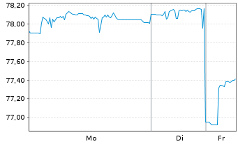 Chart WisdomTree AT1 CoCo Bond UCITS ETF - USD - 1 Week