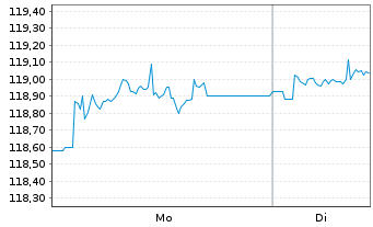 Chart WisdomTree AT1 CoCo Bd UC.ETF - 1 Week