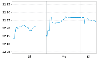 Chart Vanguard EUR Euroz.Gov.B.U.ETF - 1 Woche