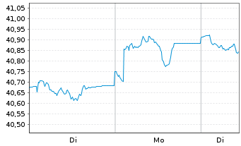 Chart Vanguard USD Corporate B.U.ETF - 1 Woche