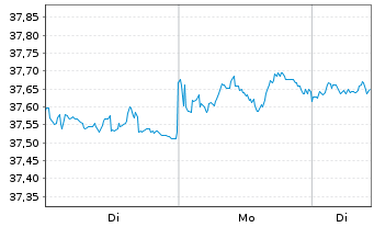 Chart Vang.USD Em.Mkts Gov.Bd U.ETF - 1 Woche