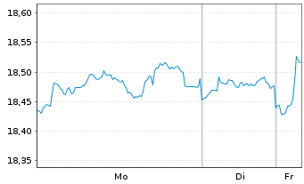 Chart Vanguard USD Treasury Bd U.ETF - 1 Woche