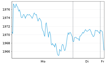 Chart iShsIV-MSCI USA SRI UCITS ETF - 1 Woche