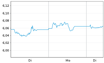 Chart iShs DL Co.Bd In.Ra.Hgd U.ETF - 1 Woche
