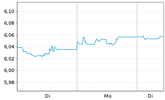 Chart iShsIV-DL Sh.Du.H.Y.C.Bd U.ETF - 1 Woche