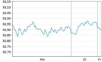 Chart Xtr.(IE) - MSCI World - 1 Woche